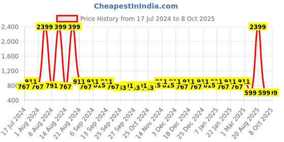 myntra.com Kuber Industries Set Of 2 Pink & Black Solid Pedal Dustbin kuber industries Price History Graph from 17 Jul 2024 to 8 Oct 2025