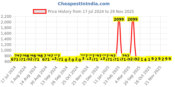 myntra.com Kuber Industries Set of 2 Pink & Blue Disney Minnie Print Foldable Sustainable Laundry Basket kuber industries Price History Graph from 17 Jul 2024 to 28 Nov 2025