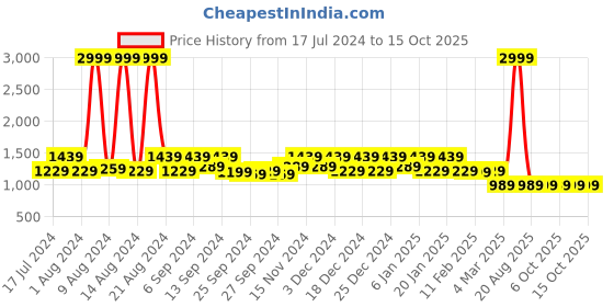 myntra.com Kuber Industries Set of 2 Pink & Blue Disney Printed Foldable Laundry Basket kuber industries Price History Graph from 17 Jul 2024 to 15 Oct 2025