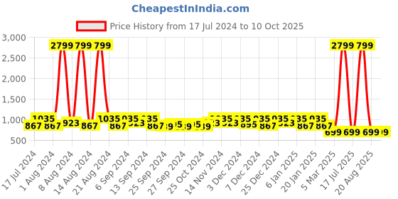 myntra.com Kuber Industries Set Of 2 Pink & Blue Floral Printed 10L Pedal Dustbin With Handle kuber industries Price History Graph from 17 Jul 2024 to 9 Oct 2025