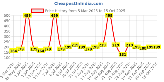 myntra.com Kuber Industries Set Of 2 Pink & Blue Striped Cotton Face Towels kuber industries Price History Graph from 5 Mar 2025 to 14 Oct 2025