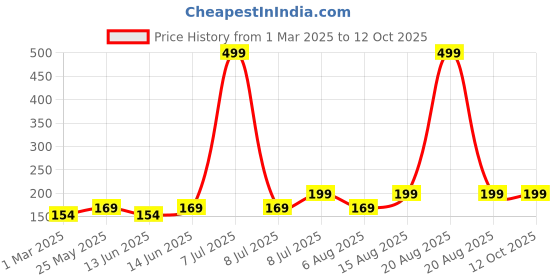 myntra.com Kuber Industries Set Of 2 Pink & Brown Striped Cotton Face Towels kuber industries Price History Graph from 1 Mar 2025 to 12 Oct 2025