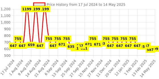 myntra.com Kuber Industries Set Of 2 Pink & Gold-Coloured Printed Bangle Organizers kuber industries Price History Graph from 17 Jul 2024 to 14 May 2025