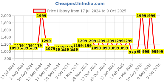 myntra.com Kuber Industries Set Of 2 Pink & Gold-Coloured Printed PVC 5 Rod Bangle Organizers kuber industries Price History Graph from 17 Jul 2024 to 9 Oct 2025