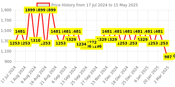 myntra.com Kuber Industries Set Of 2 Pink & Gold-Toned Self Design Jewellery Organisers With 10 Transparent pouches kuber industries Price History Graph from 17 Jul 2024 to 15 May 2025