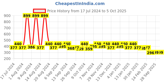 myntra.com Kuber Industries Set Of 2 Pink & Green Metallic Leafy Print N Under Bed Storage Bag kuber industries Price History Graph from 17 Jul 2024 to 4 Oct 2025