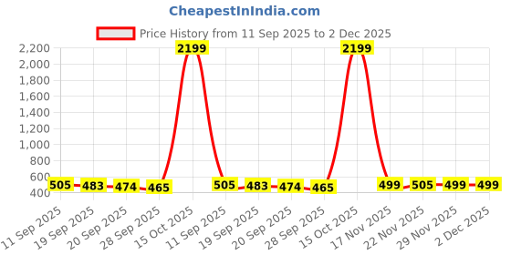 myntra.com Kuber Industries Set Of 2 Pink & Green Printed Stretchable Chair Covers kuber industries Price History Graph from 11 Sep 2025 to 2 Dec 2025