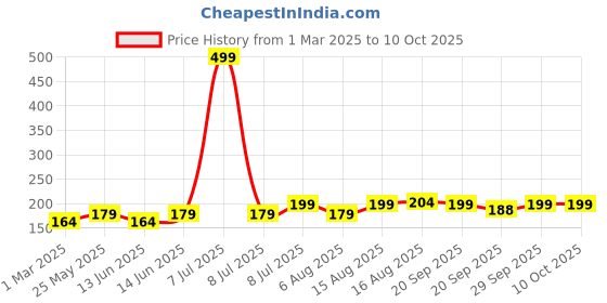 myntra.com Kuber Industries Set Of 2 Pink & Green Striped Cotton Face Towels kuber industries Price History Graph from 1 Mar 2025 to 10 Oct 2025
