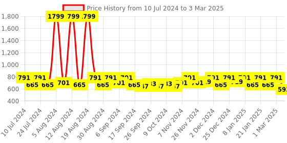 myntra.com Kuber Industries Set Of 2 Pink & Red Disney Printed Microfibre Pillows kuber industries Price History Graph from 10 Jul 2024 to 3 Mar 2025
