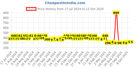 myntra.com Kuber Industries Set Of 2 Pink & Red Printed Cotton Aprons kuber industries Price History Graph from 17 Jul 2024 to 11 Oct 2025