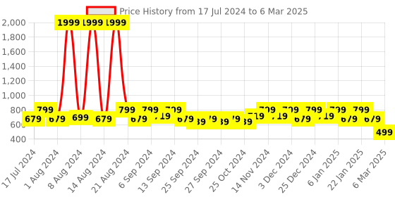 myntra.com Kuber Industries Set Of 2 Pink & Red Solid 5L Pedal Dustbin With Handle kuber industries Price History Graph from 17 Jul 2024 to 6 Mar 2025