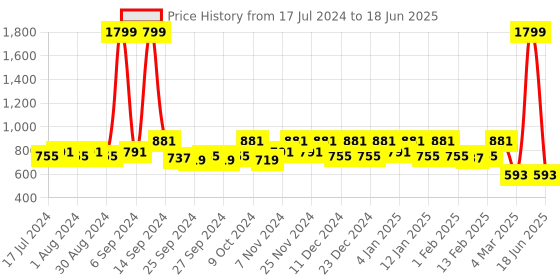 myntra.com Kuber Industries Set Of 2 Pink & White Checked Wardrobe Organisers kuber industries Price History Graph from 17 Jul 2024 to 18 Jun 2025