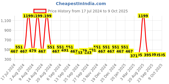 myntra.com Kuber Industries Set Of 2 Pink & White Disney Both Side Printed Reversible Cushions kuber industries Price History Graph from 17 Jul 2024 to 9 Oct 2025