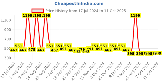myntra.com Kuber Industries Set Of 2 Pink & White Disney Both Side Printed Reversible Floor Cushions kuber industries Price History Graph from 17 Jul 2024 to 10 Oct 2025