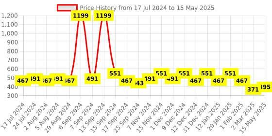 myntra.com Kuber Industries Set Of 2 Pink & White Disney Both Side Printed Reversible Square Cushions kuber industries Price History Graph from 17 Jul 2024 to 15 May 2025
