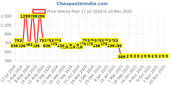 myntra.com Kuber Industries Set Of 2 Pink & White Floral Print Waterproof Canvas Laundry Bags 45 L kuber industries Price History Graph from 17 Jul 2024 to 20 Nov 2025