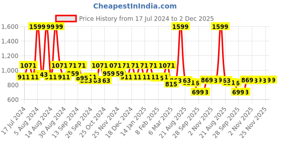 myntra.com Kuber Industries Set Of 2 Pink & White Printed Jewellery Organisers kuber industries Price History Graph from 17 Jul 2024 to 2 Dec 2025