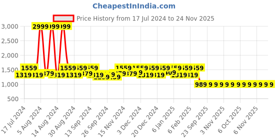 myntra.com Kuber Industries Set Of 2 Pink & White Printed Jewellery Organisers kuber industries Price History Graph from 17 Jul 2024 to 24 Nov 2025
