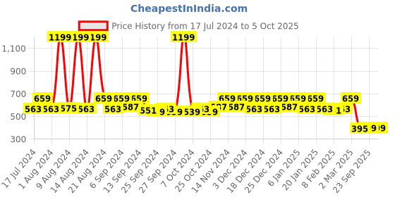 myntra.com Kuber Industries Set Of 2 Pink Checked Blouse Organisers kuber industries Price History Graph from 17 Jul 2024 to 5 Oct 2025