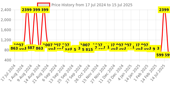 myntra.com Kuber Industries Set Of 2 Pink Disney Minnie Printed Foldable Storage Boxes With Handle kuber industries Price History Graph from 17 Jul 2024 to 15 Jul 2025