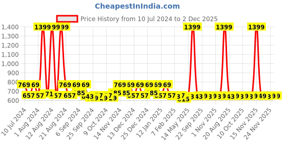 myntra.com Kuber Industries Set Of 2 Pink Disney Princess Print Foldable Laundry Bag kuber industries Price History Graph from 10 Jul 2024 to 2 Dec 2025