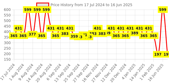 myntra.com Kuber Industries Set of 2 Pink Dot Printed Cotton Aprons kuber industries Price History Graph from 17 Jul 2024 to 16 Jun 2025