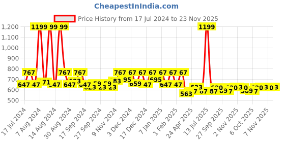 myntra.com Kuber Industries Set of 2 Pink Floral Printed Chair Cover kuber industries Price History Graph from 17 Jul 2024 to 23 Nov 2025