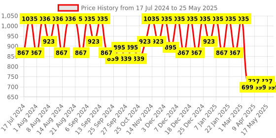 myntra.com Kuber Industries Set Of 2 Pink Floral Printed Plastic Pedal Dustbin With Handle kuber industries Price History Graph from 17 Jul 2024 to 25 May 2025