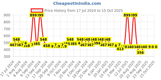 myntra.com Kuber Industries Set Of 2 Pink Floral Printed Saree Cover kuber industries Price History Graph from 17 Jul 2024 to 14 Oct 2025