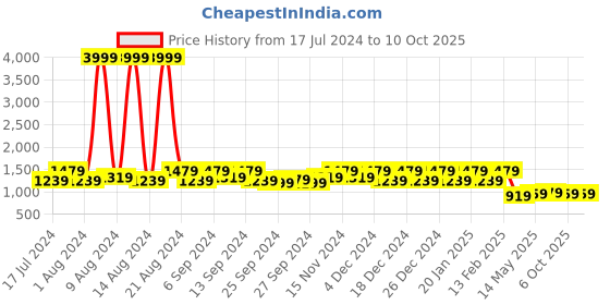 myntra.com Kuber Industries Set Of 2 Pink Printed Jewellery Organiser With 10 Transparent Pouches kuber industries Price History Graph from 17 Jul 2024 to 6 Oct 2025