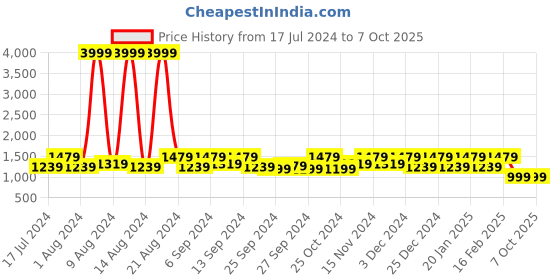 myntra.com Kuber Industries Set Of 2 Pink Printed Jewellery Organiser With 10 Transparent Pouches kuber industries Price History Graph from 17 Jul 2024 to 7 Oct 2025