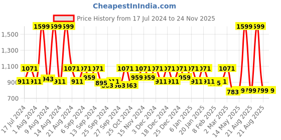 myntra.com Kuber Industries Set Of 2 Pink Printed Jewellery Organizer kuber industries Price History Graph from 17 Jul 2024 to 24 Nov 2025