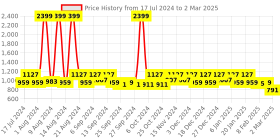 myntra.com Kuber Industries Set Of 2 Pink Printed Saree Organisers kuber industries Price History Graph from 17 Jul 2024 to 2 Mar 2025
