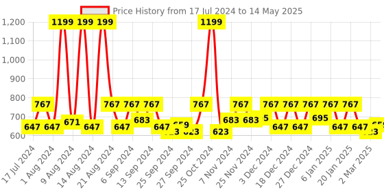 myntra.com Kuber Industries Set Of 2 Pink Printed Storage Bags With Transparent Windows. kuber industries Price History Graph from 17 Jul 2024 to 14 May 2025