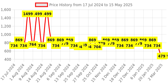myntra.com Kuber Industries Set Of 2 Pink Solid Large Foldable Storage Boxes With Handle Replacement Drawer kuber industries Price History Graph from 17 Jul 2024 to 15 May 2025