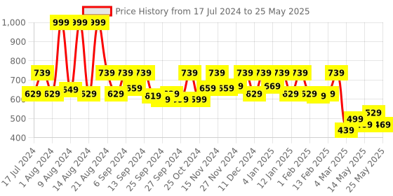 myntra.com Kuber Industries Set Of 2 Pink Solid Non Woven Large Foldable Storage Box kuber industries Price History Graph from 17 Jul 2024 to 25 May 2025
