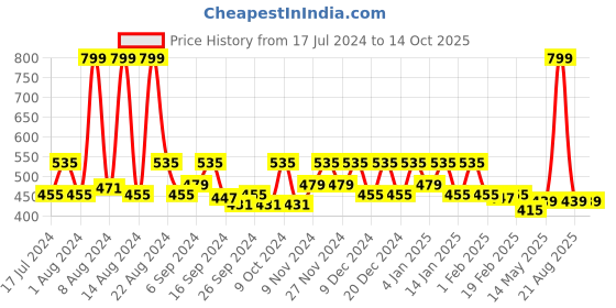 myntra.com Kuber Industries Set Of 2 Pink Solid Storage Basket Organisers kuber industries Price History Graph from 17 Jul 2024 to 14 Oct 2025