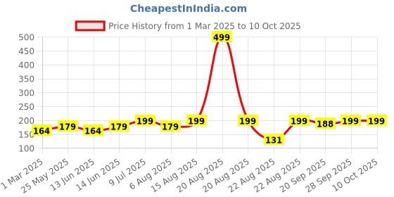 myntra.com Kuber Industries Set Of 2 Pink Striped Cotton Face Towels kuber industries Price History Graph from 1 Mar 2025 to 9 Oct 2025