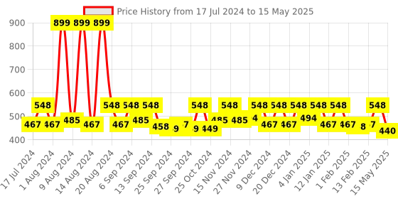 myntra.com Kuber Industries Set Of 2 Pink Striped Multi-Utility Organisers kuber industries Price History Graph from 17 Jul 2024 to 15 May 2025