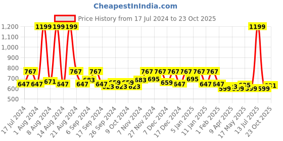 myntra.com Kuber Industries Set Of 2 Pink Trippy Printed Elastic Stretchable Chair Cover kuber industries Price History Graph from 17 Jul 2024 to 23 Oct 2025