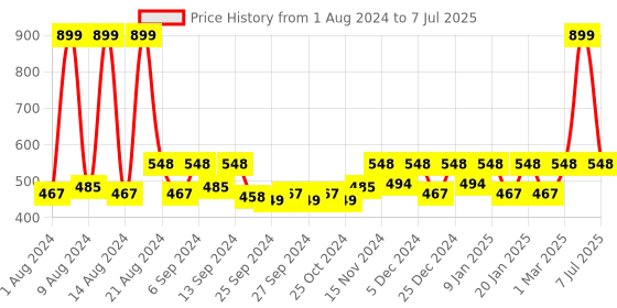 myntra.com Kuber Industries Set Of 2 Planters kuber industries Price History Graph from 1 Aug 2024 to 7 Jul 2025
