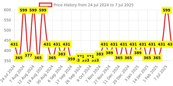myntra.com Kuber Industries Set Of 2 Planters kuber industries Price History Graph from 24 Jul 2024 to 7 Jul 2025