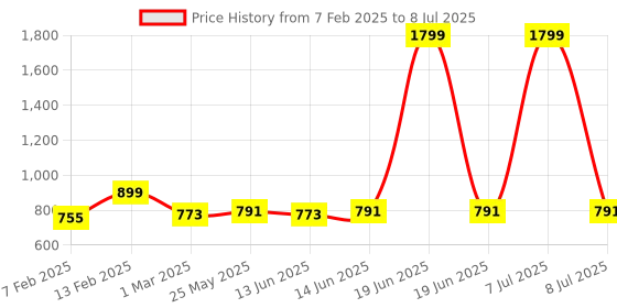 myntra.com Kuber Industries Set of 2 Plastic Bath Utility Basin kuber industries Price History Graph from 7 Feb 2025 to 8 Jul 2025