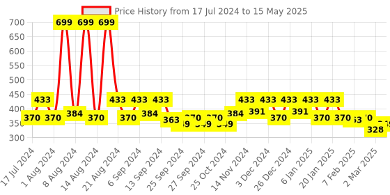 myntra.com Kuber Industries Set Of 2 Portable Garbage Basket kuber industries Price History Graph from 17 Jul 2024 to 15 May 2025