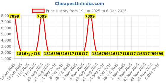 myntra.com Kuber Industries Set Of 2 Premium Faux Leather 8 Slots Wrist Watch Organiser Box kuber industries Price History Graph from 19 Jun 2025 to 6 Dec 2025