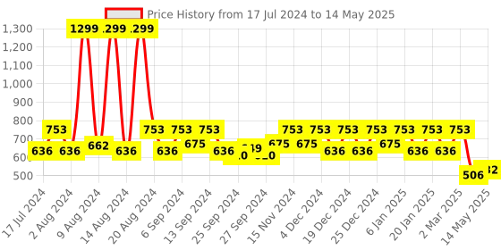 myntra.com Kuber Industries Set of 2 Printed 200TC Silk Aprons kuber industries Price History Graph from 17 Jul 2024 to 14 May 2025