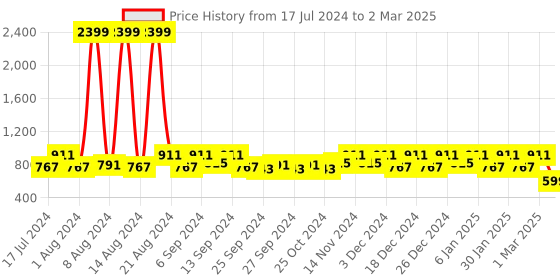 myntra.com Kuber Industries Set Of 2 Printed 7L Dustbin With Swing Lid With Handle kuber industries Price History Graph from 17 Jul 2024 to 2 Mar 2025