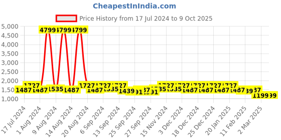 myntra.com Kuber Industries Set Of 2 Printed Anti-Skid Shelf Liners kuber industries Price History Graph from 17 Jul 2024 to 8 Oct 2025