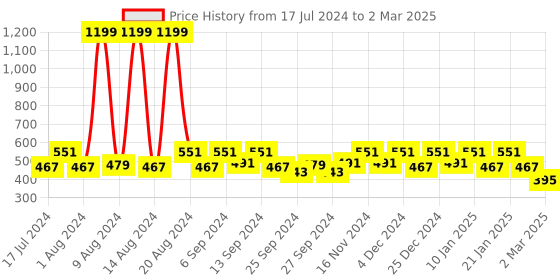 myntra.com Kuber Industries Set Of 2 Printed Aprons kuber industries Price History Graph from 17 Jul 2024 to 2 Mar 2025