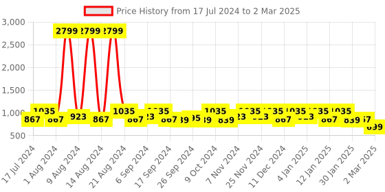 myntra.com Kuber Industries Set of 2 Printed Drawer Organiser kuber industries Price History Graph from 17 Jul 2024 to 2 Mar 2025